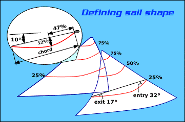 Defining a sail