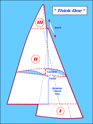 Defining a sail